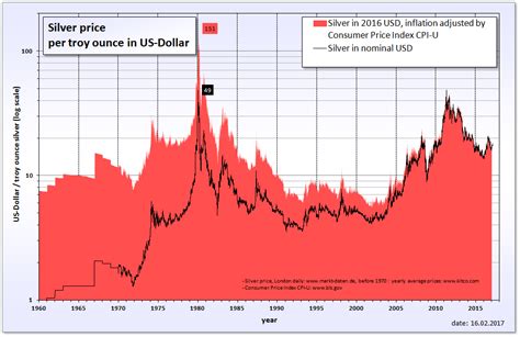 silver cost per ounce history.